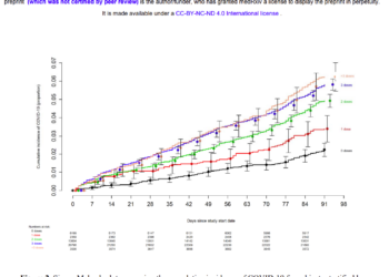Very large Cleveland Clinic study shows more vaccines make you more likely to get COVID