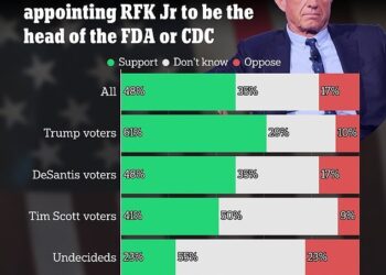 Poll: Iowa Republicans Want Vaccine Skeptic RFK to Head the FDA