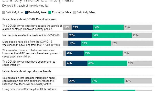 Survey Reveals America’s Antivaxx Concerns: 25% Associate MMR Shot With Autism, 33% Believe COVID Vaccines Caused Thousands of Deaths