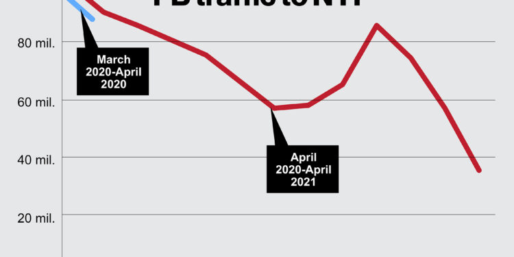 The NY Post&rsquo;s FB Traffic Tanked After WH Aide&rsquo;s False Claim of &lsquo;Churning Out Articles Every Day About People Dying&rsquo; From COVID Vax