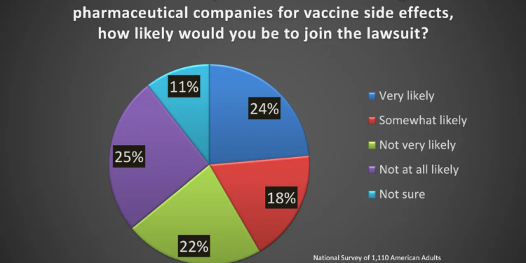 Rasmussen Survey Finds 42% of Americans Would Consider Joining Class Action Against COVID Vaccine Manufacturers