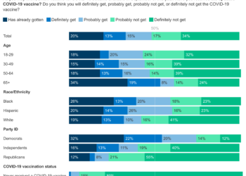 Most Black and Hispanic Adults Expect to Get the New COVID-19 Vaccine, Though Most White Adults Don’t