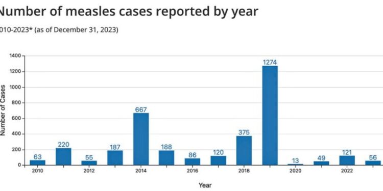 Recent Outbreaks Attributed to ‘Vaccine Hesitancy’: Intensifying MMR Vaccine Debate