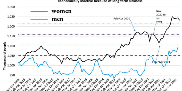 Correlation Found Between Increase in Long-Term Sickness Cases in UK and COVID Vaccination Distribution